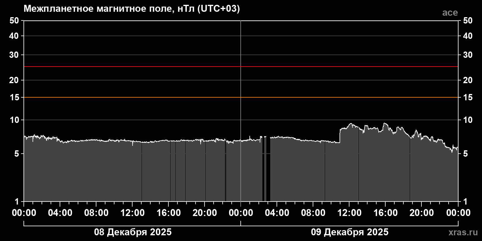 Индукция межпланетного магнитного поля