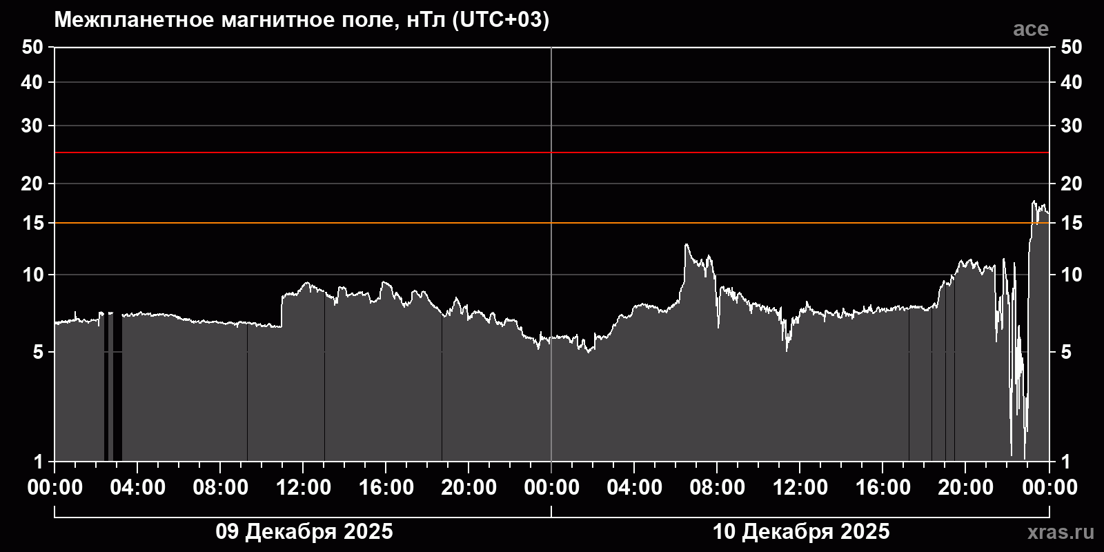 Индукция межпланетного магнитного поля