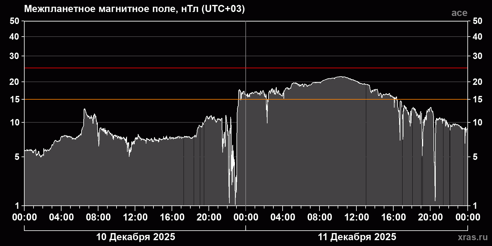 Индукция межпланетного магнитного поля