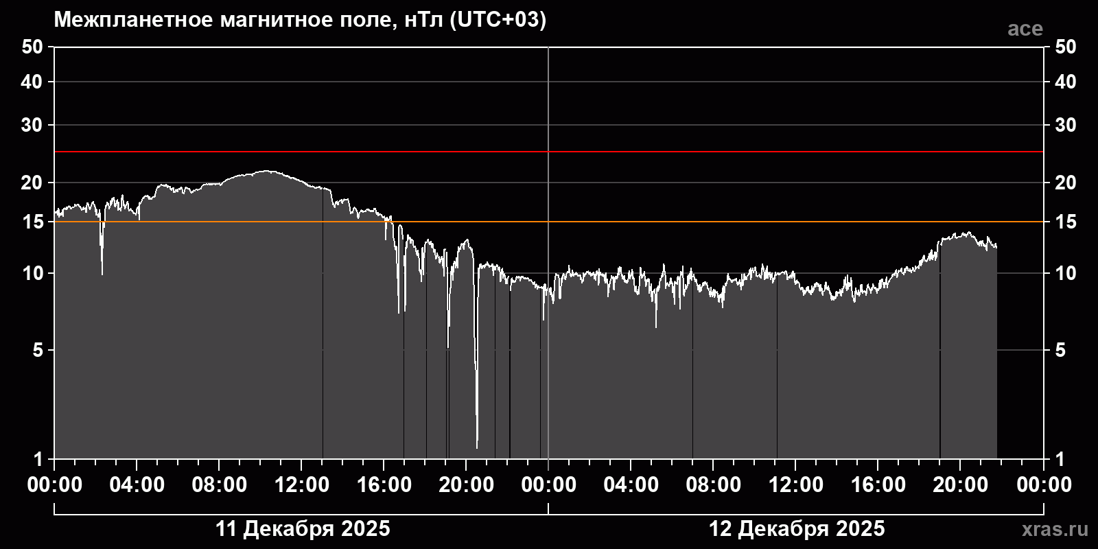 Индукция межпланетного магнитного поля
