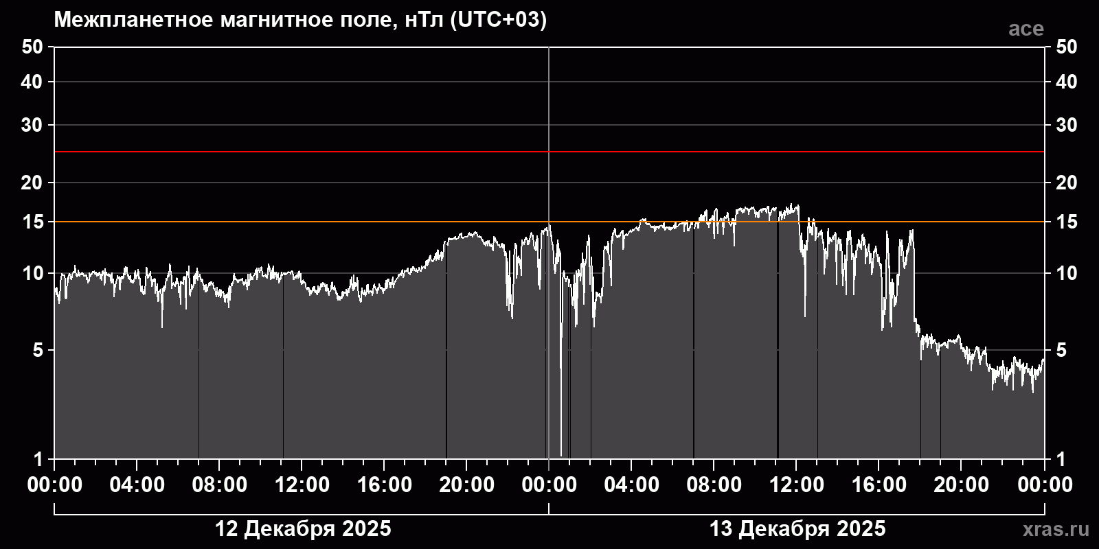 Индукция межпланетного магнитного поля