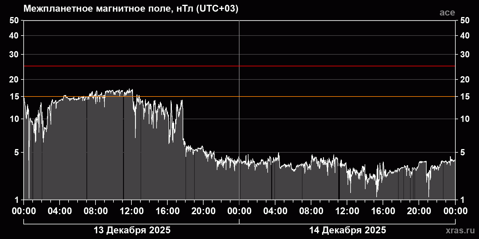 Индукция межпланетного магнитного поля