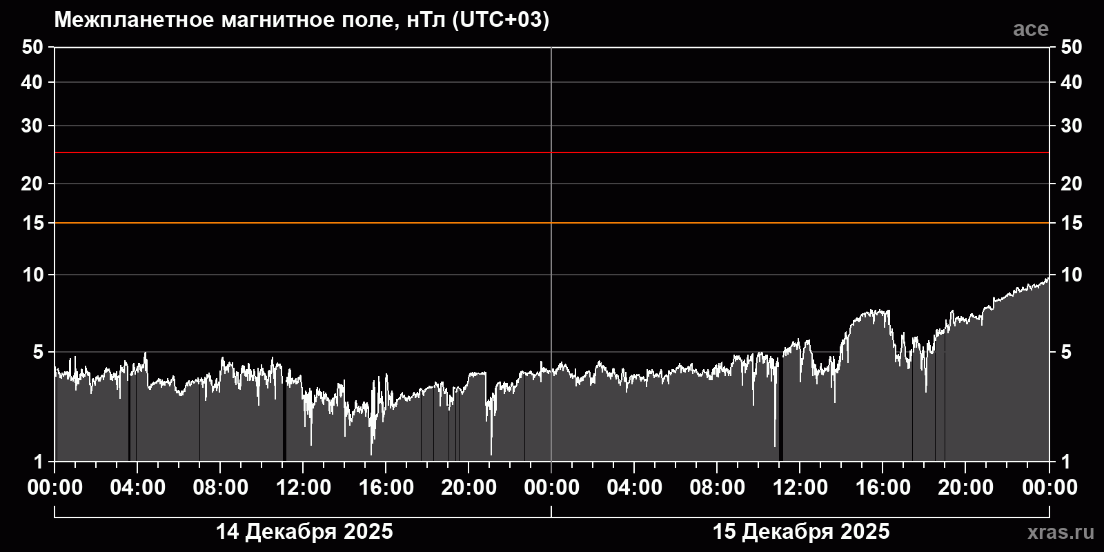 Индукция межпланетного магнитного поля