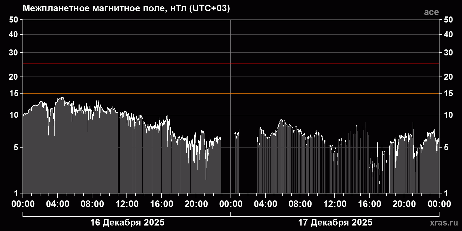 Индукция межпланетного магнитного поля