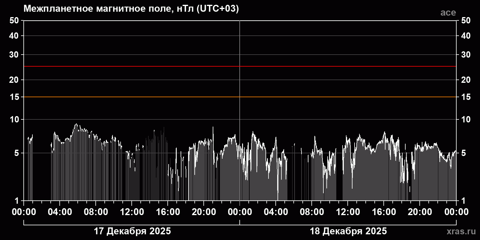 Индукция межпланетного магнитного поля