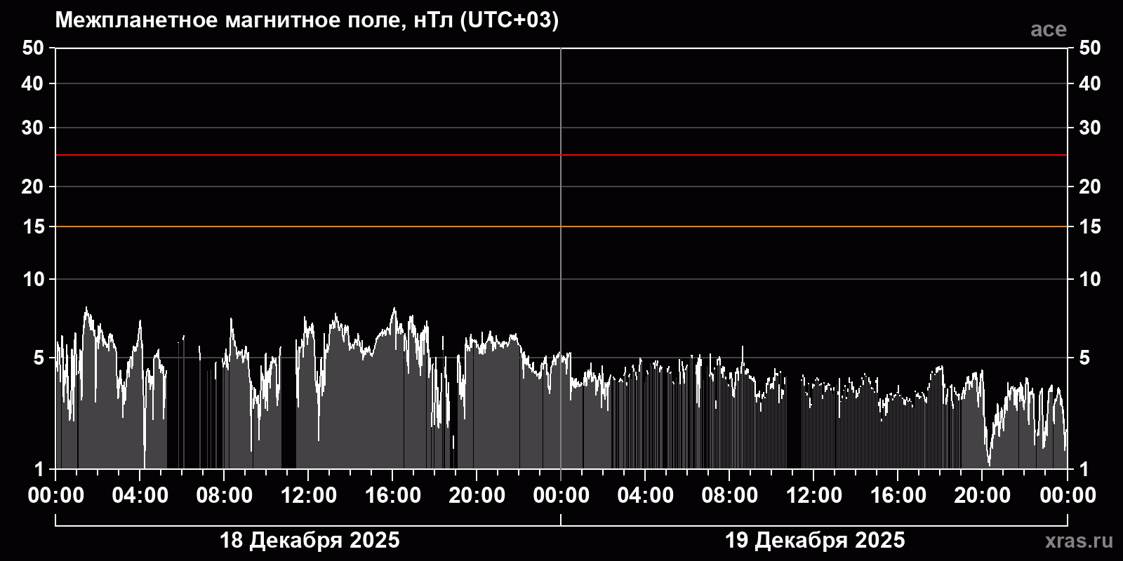 Индукция межпланетного магнитного поля