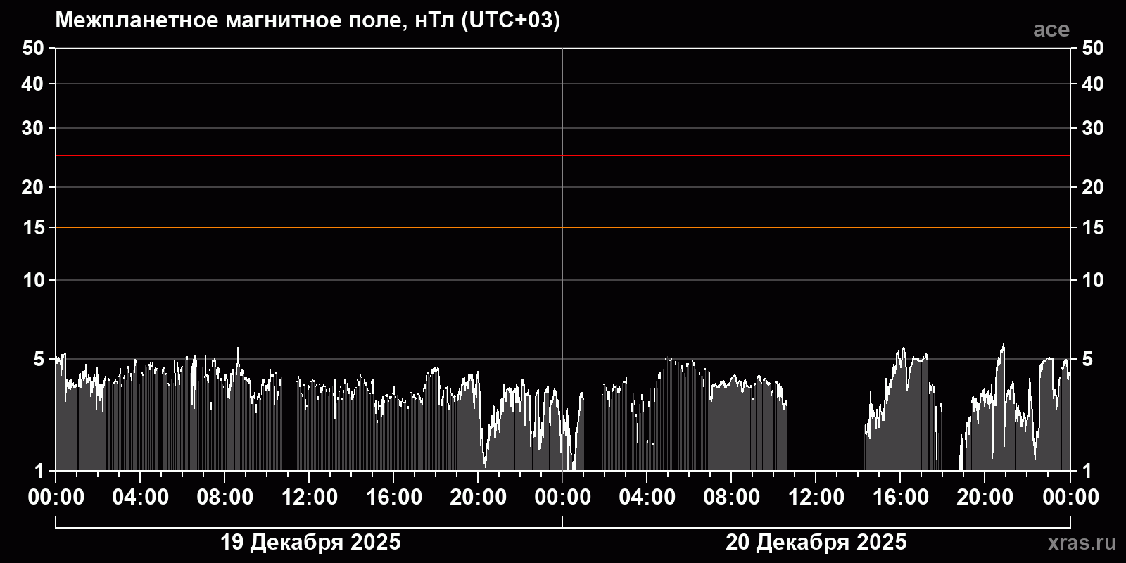 Индукция межпланетного магнитного поля