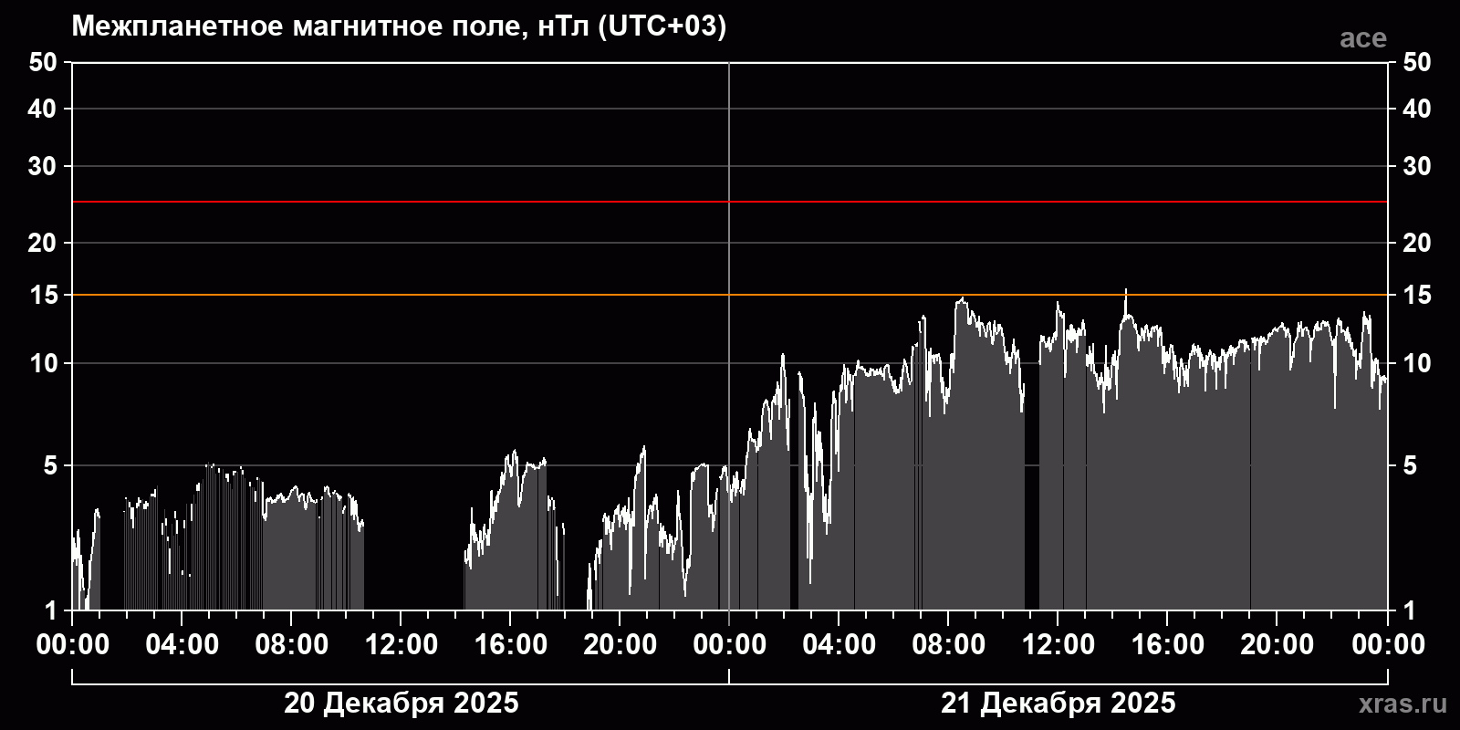 Индукция межпланетного магнитного поля