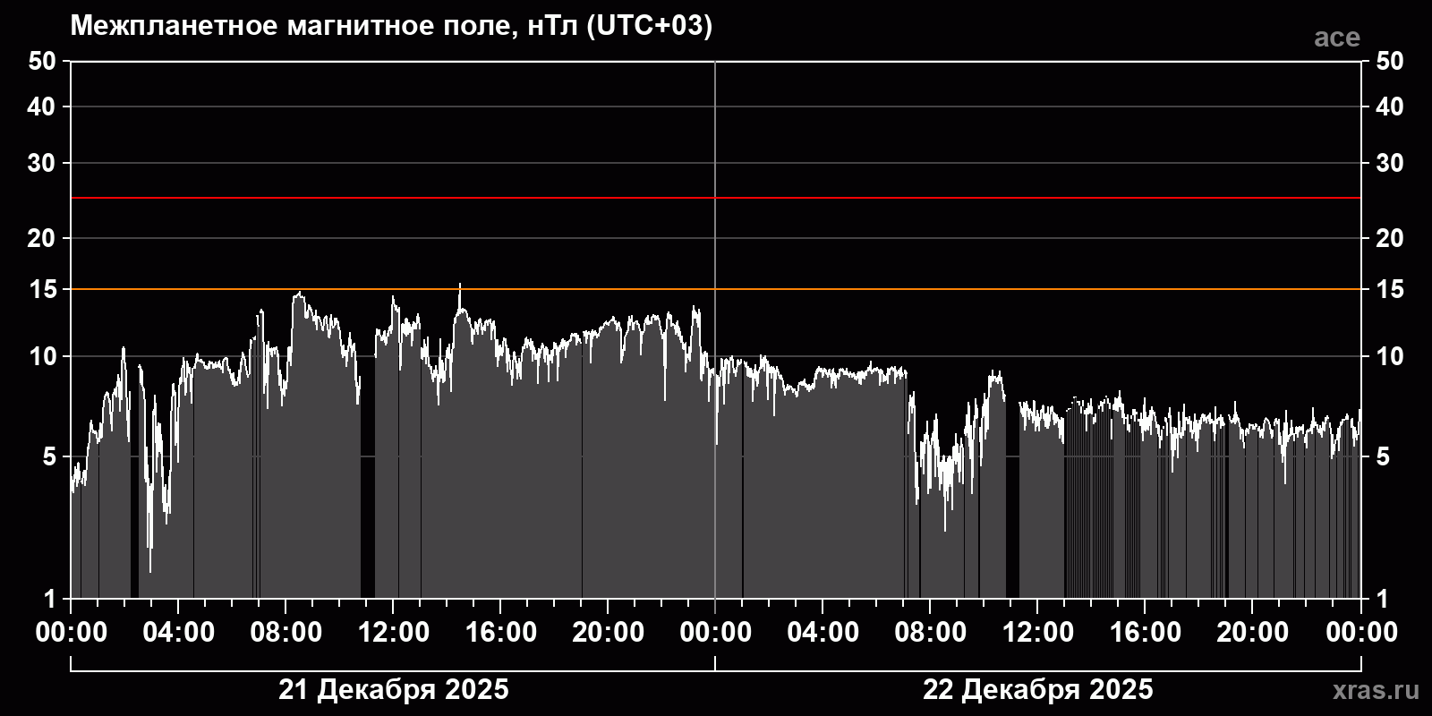 Индукция межпланетного магнитного поля