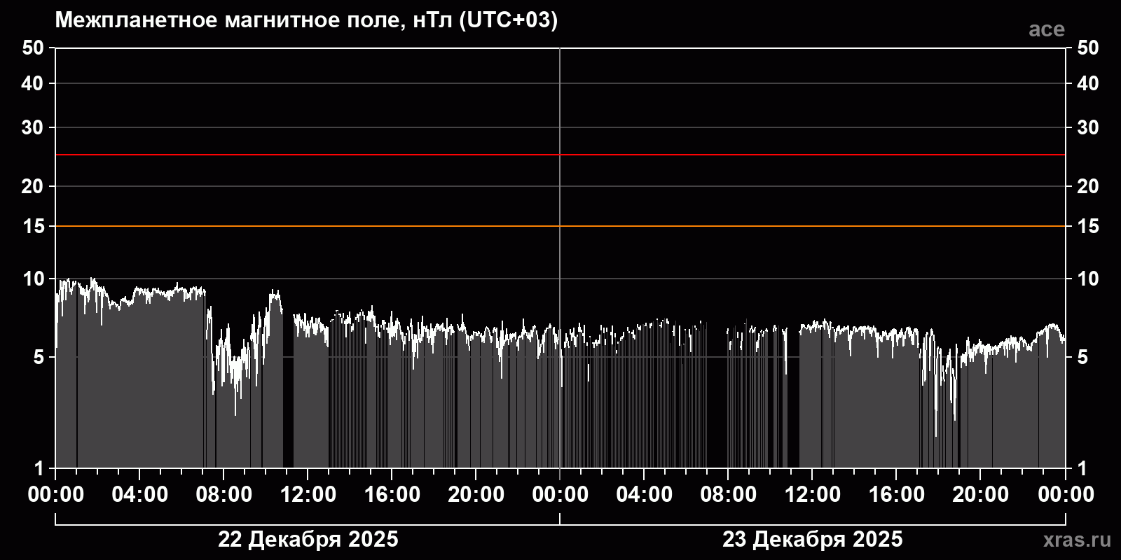 Индукция межпланетного магнитного поля