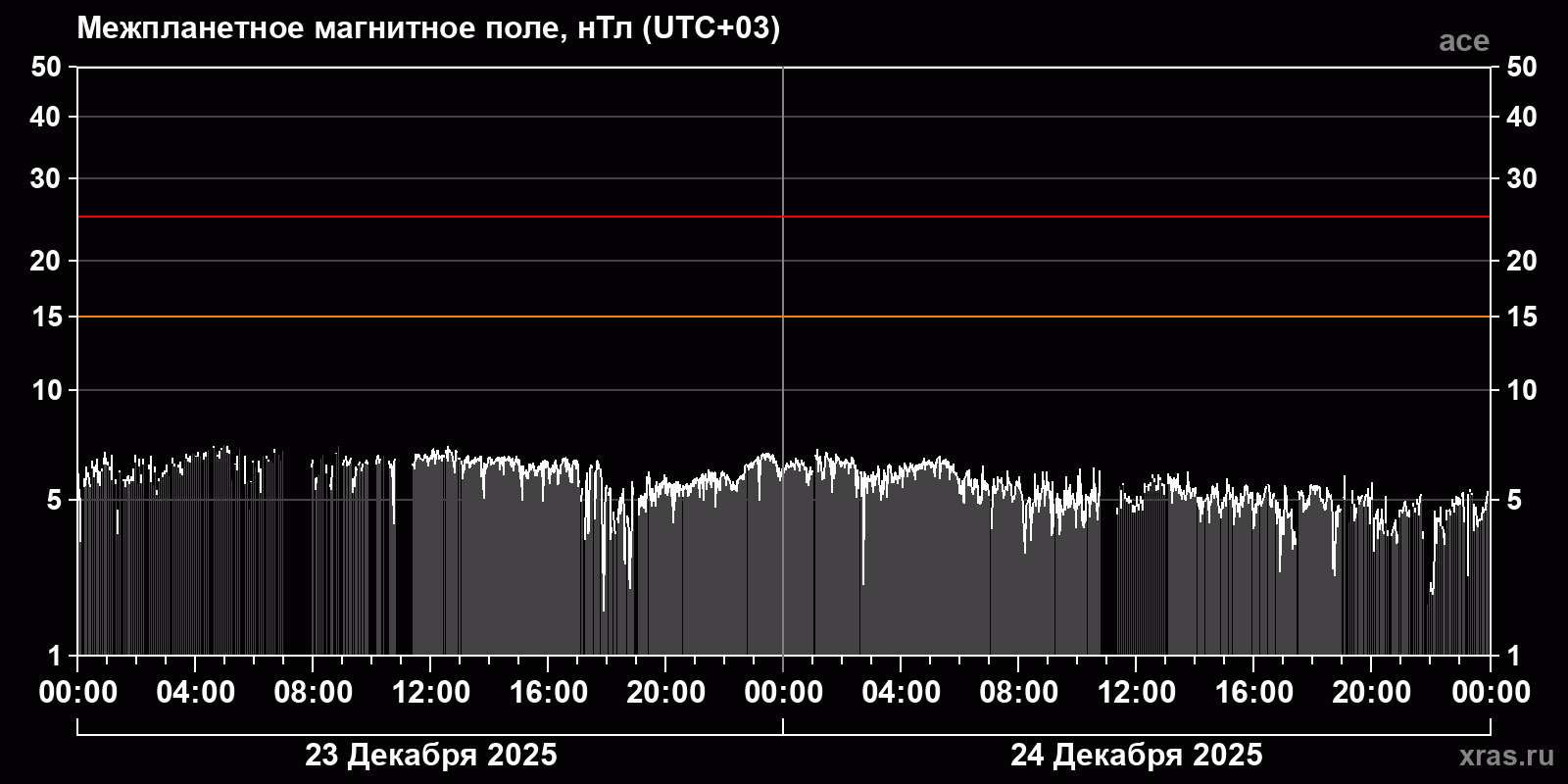 Индукция межпланетного магнитного поля