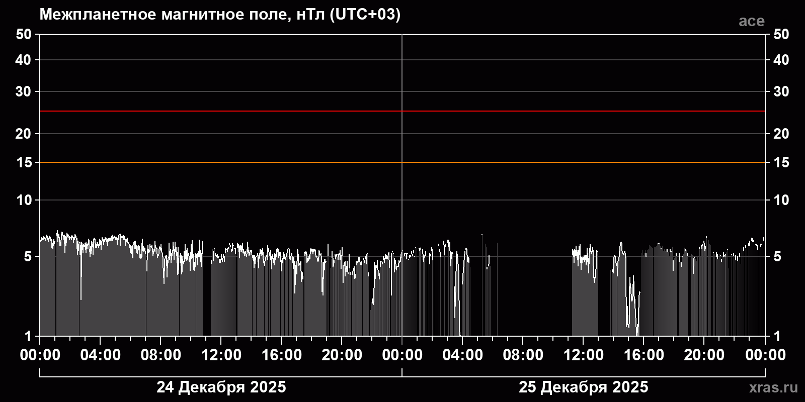Индукция межпланетного магнитного поля