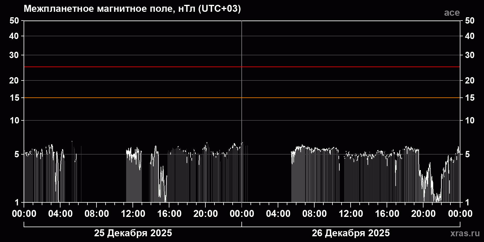 Индукция межпланетного магнитного поля