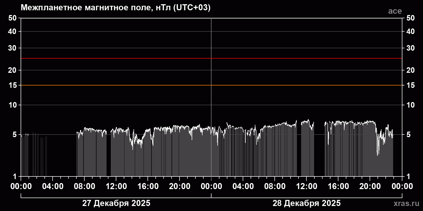 Индукция межпланетного магнитного поля