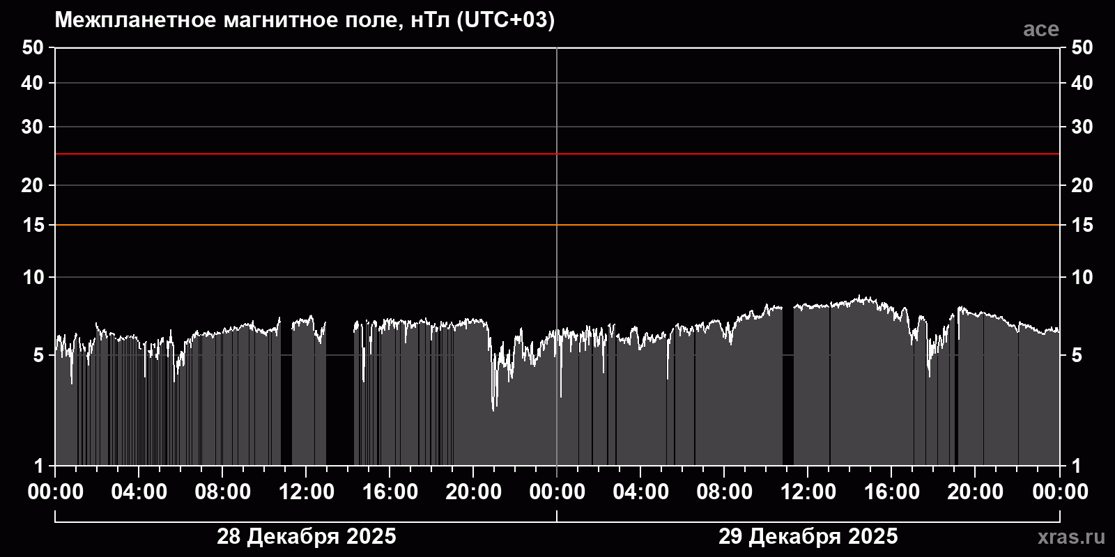 Индукция межпланетного магнитного поля