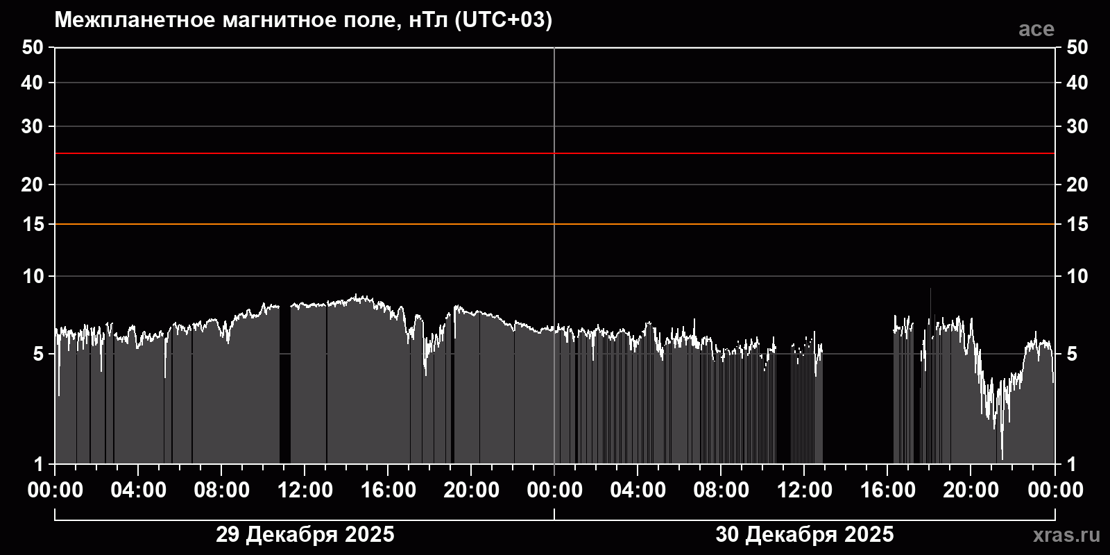 Индукция межпланетного магнитного поля