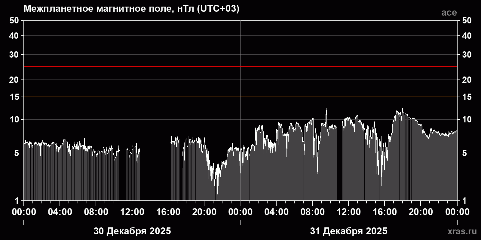 Индукция межпланетного магнитного поля