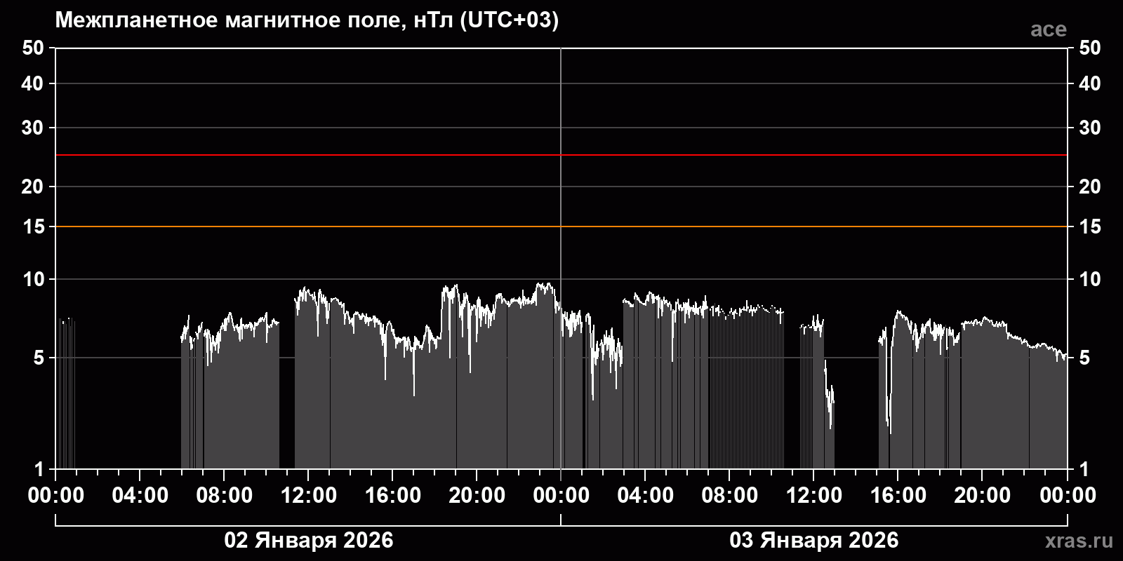Индукция межпланетного магнитного поля