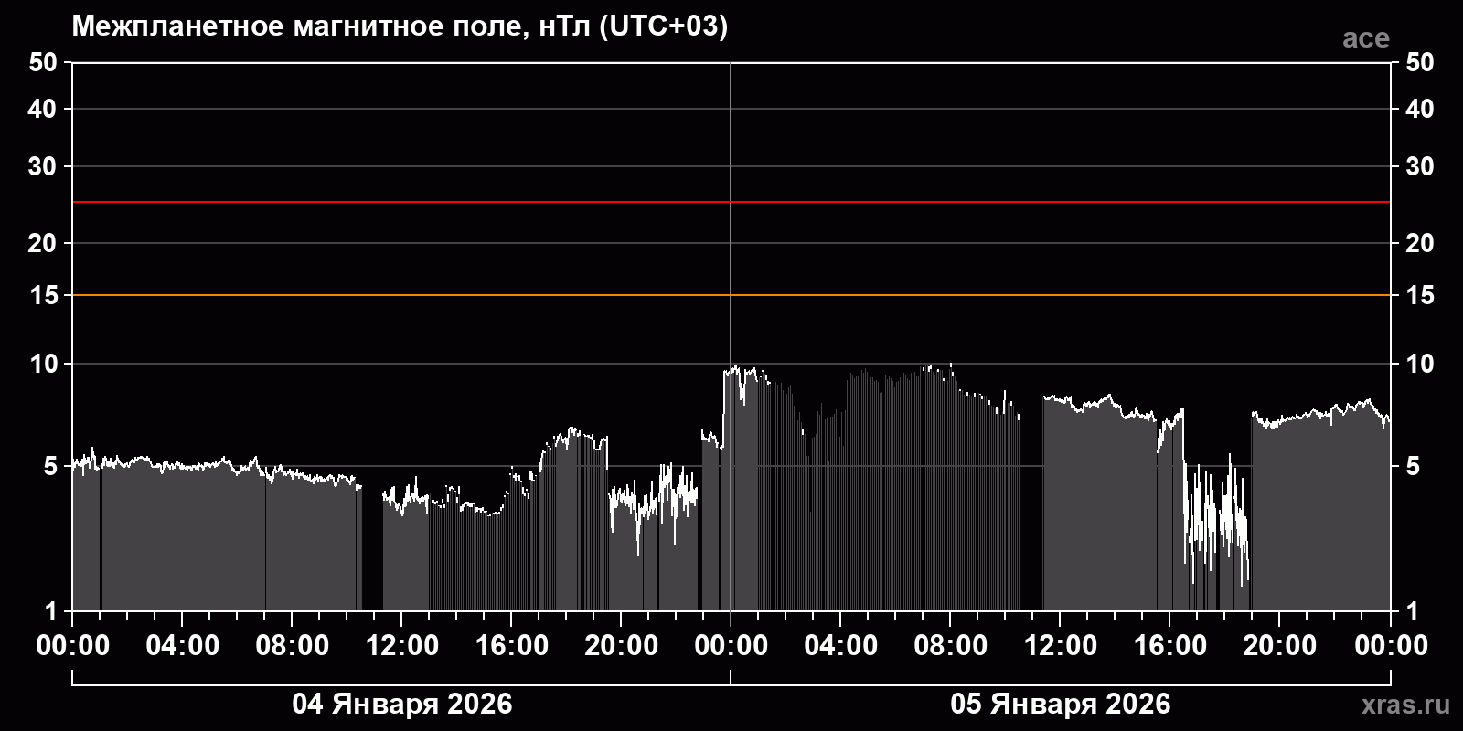 Индукция межпланетного магнитного поля