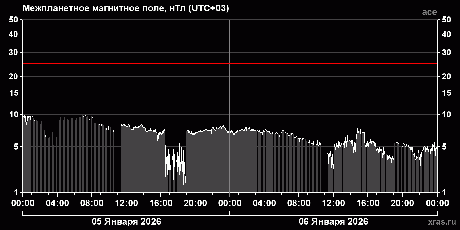 Индукция межпланетного магнитного поля