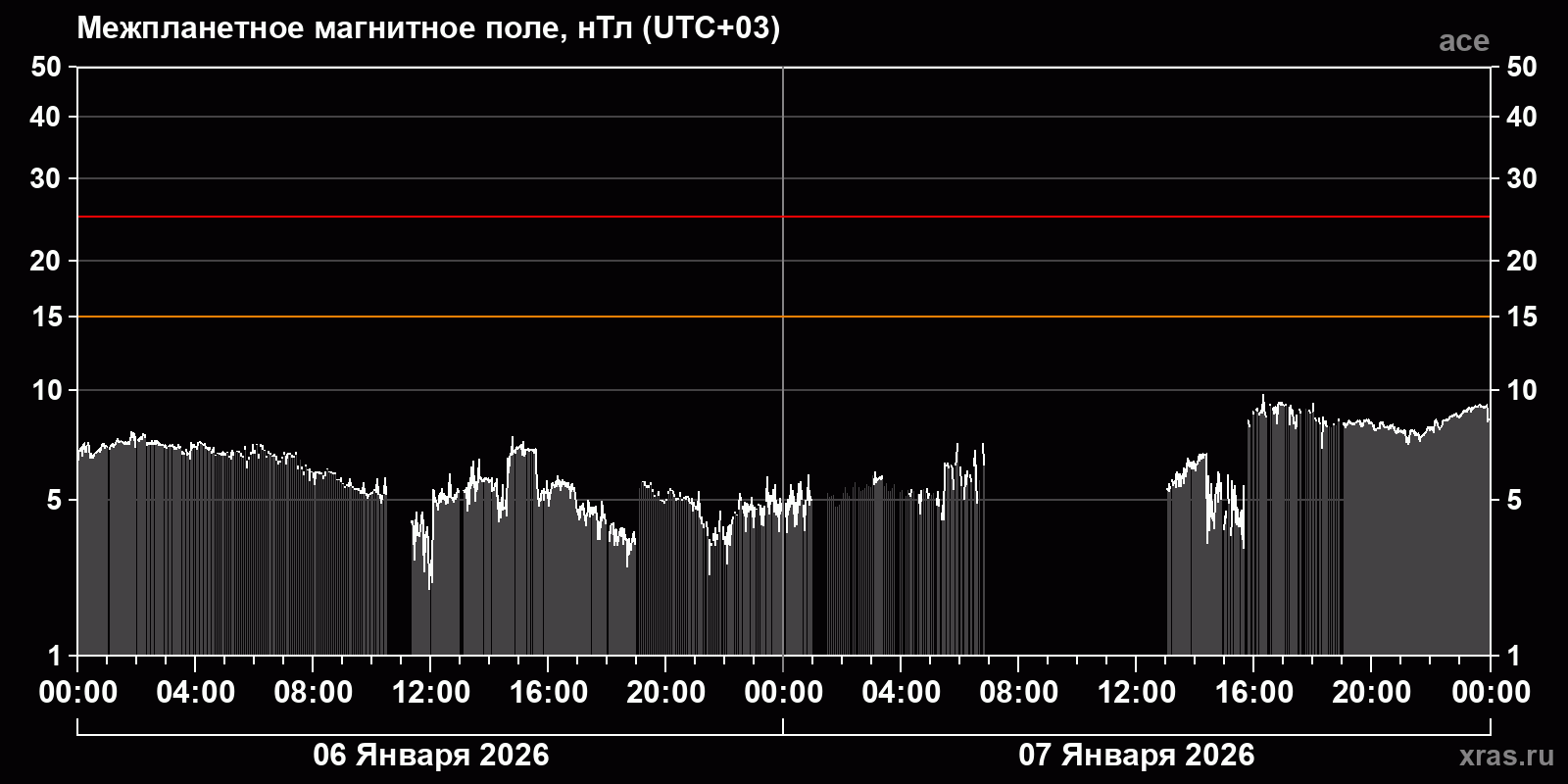 Индукция межпланетного магнитного поля