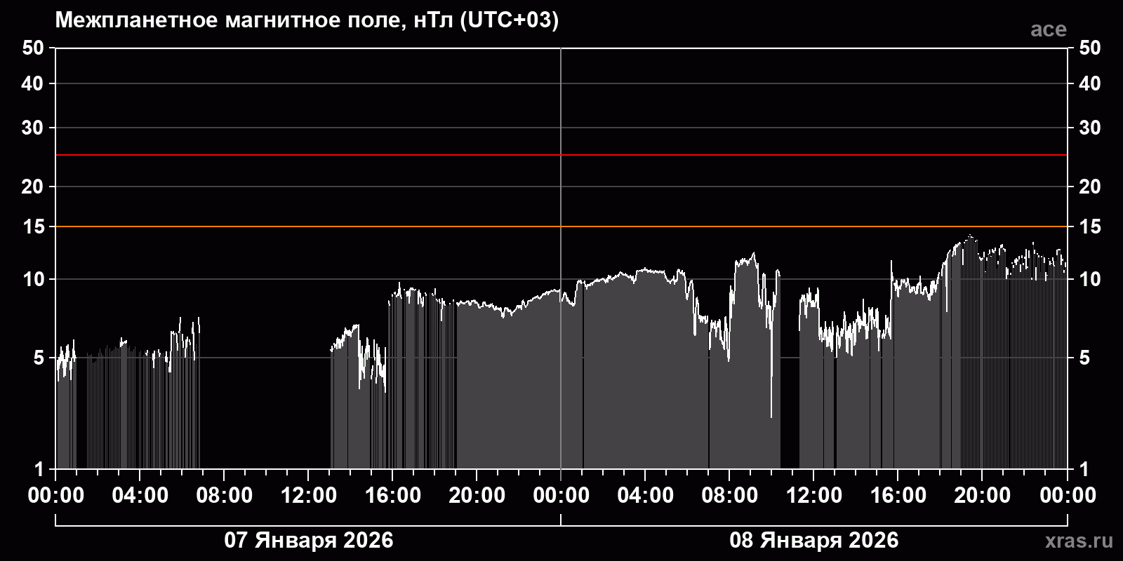 Индукция межпланетного магнитного поля