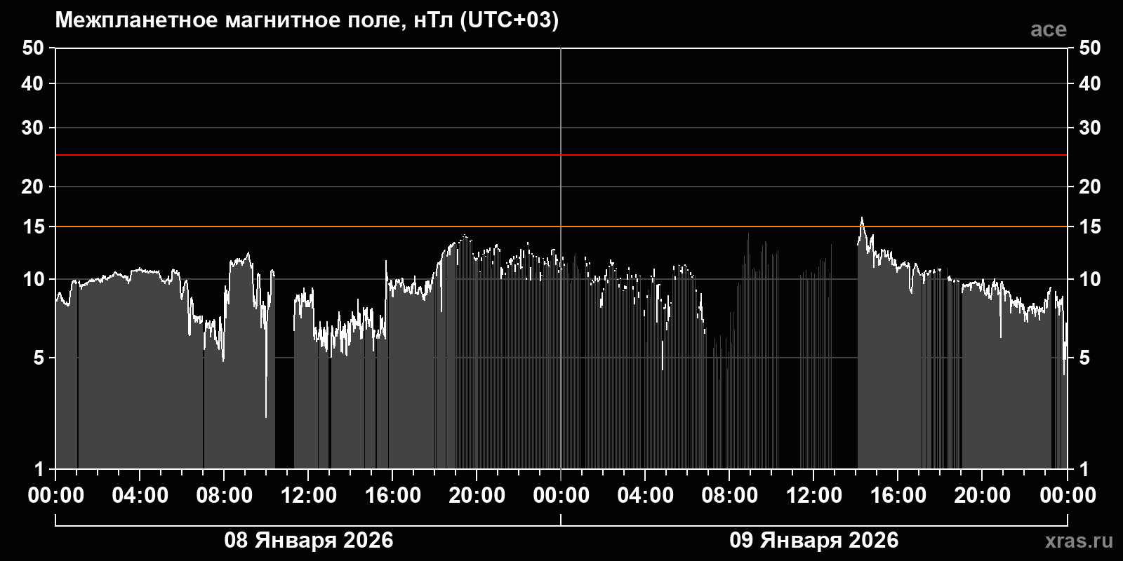 Индукция межпланетного магнитного поля