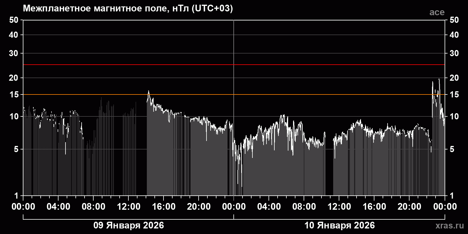 Индукция межпланетного магнитного поля