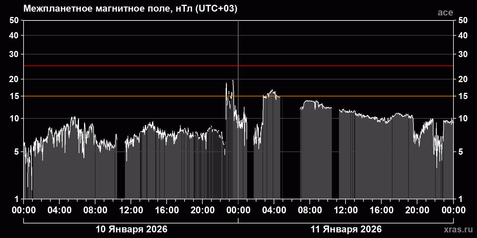 Индукция межпланетного магнитного поля