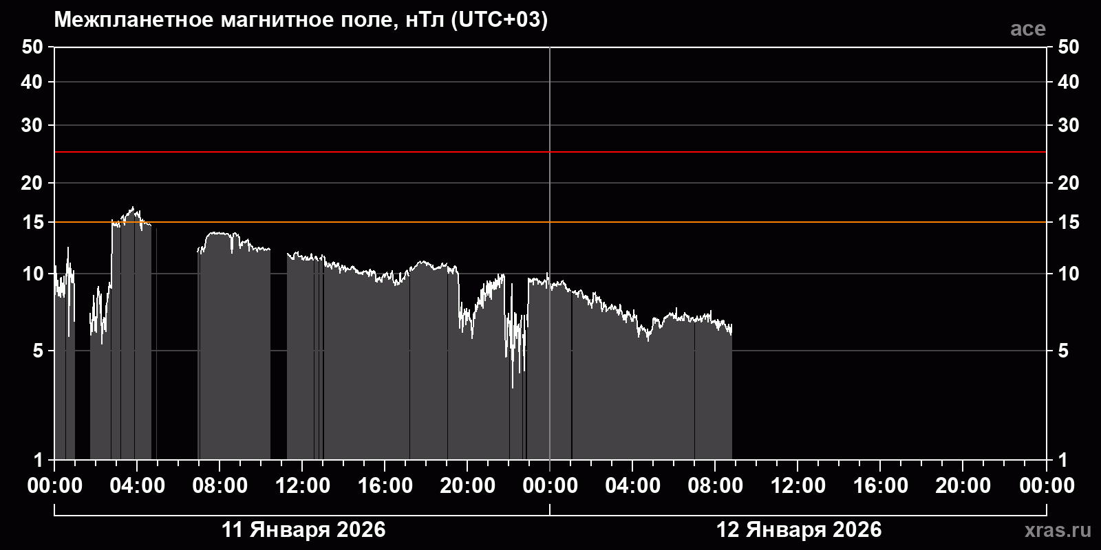 Индукция межпланетного магнитного поля