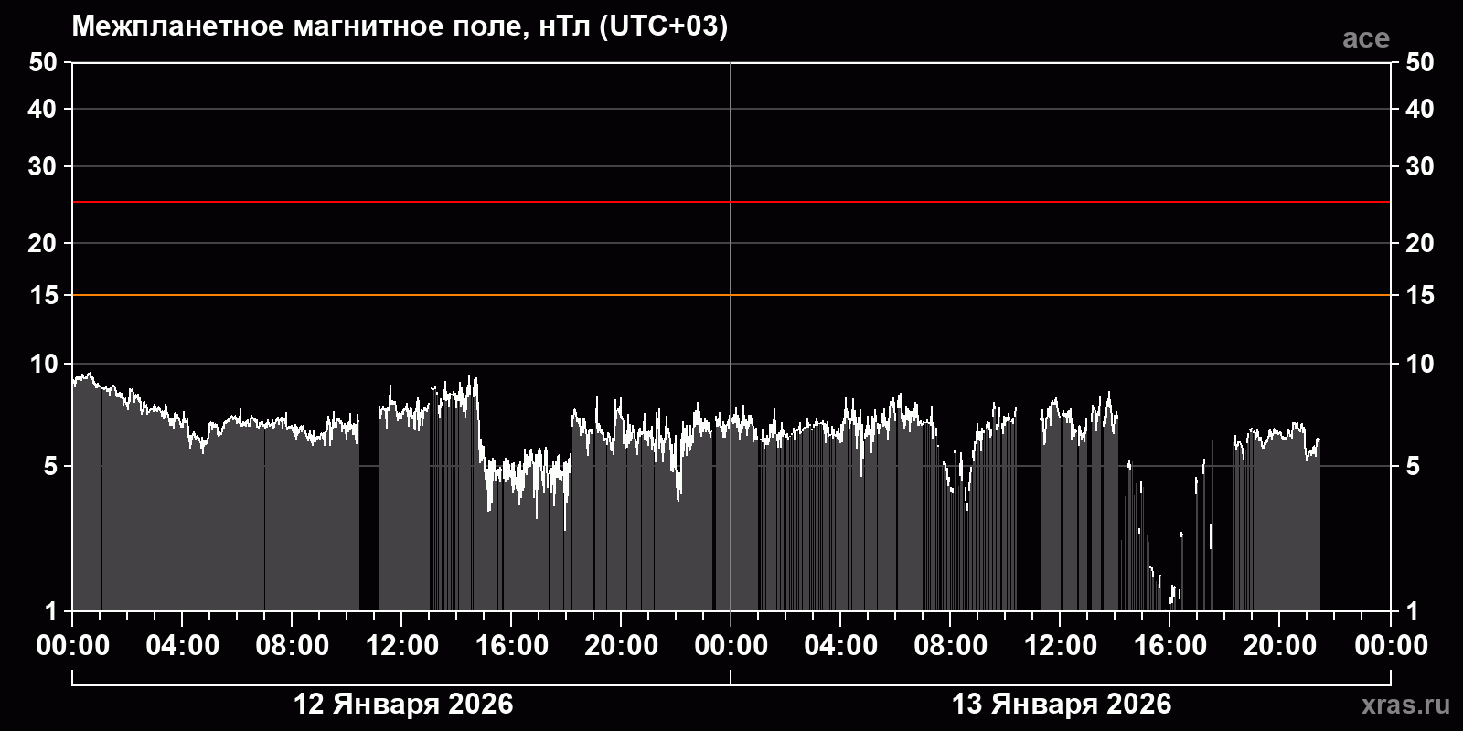 Индукция межпланетного магнитного поля