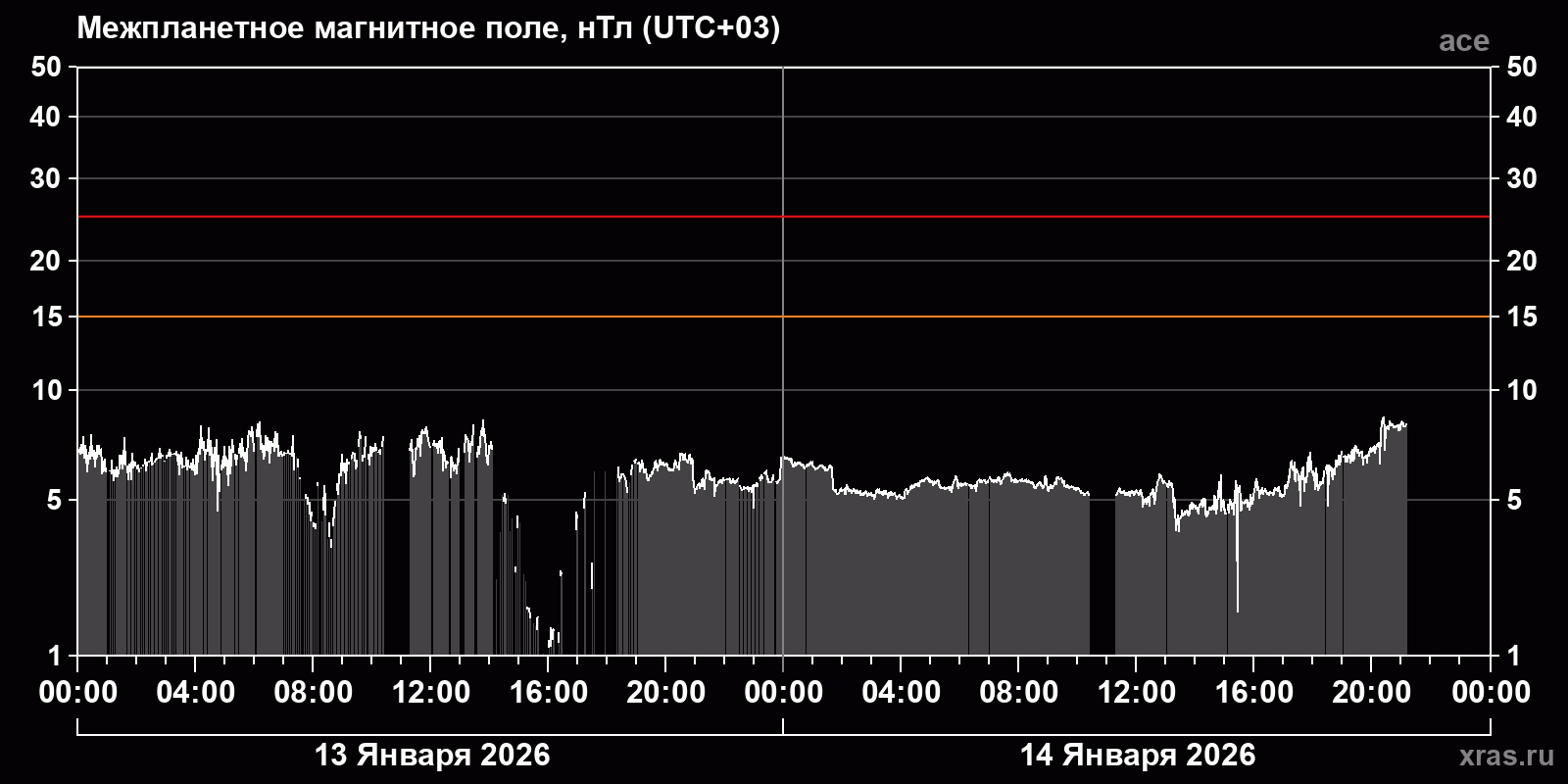 Индукция межпланетного магнитного поля
