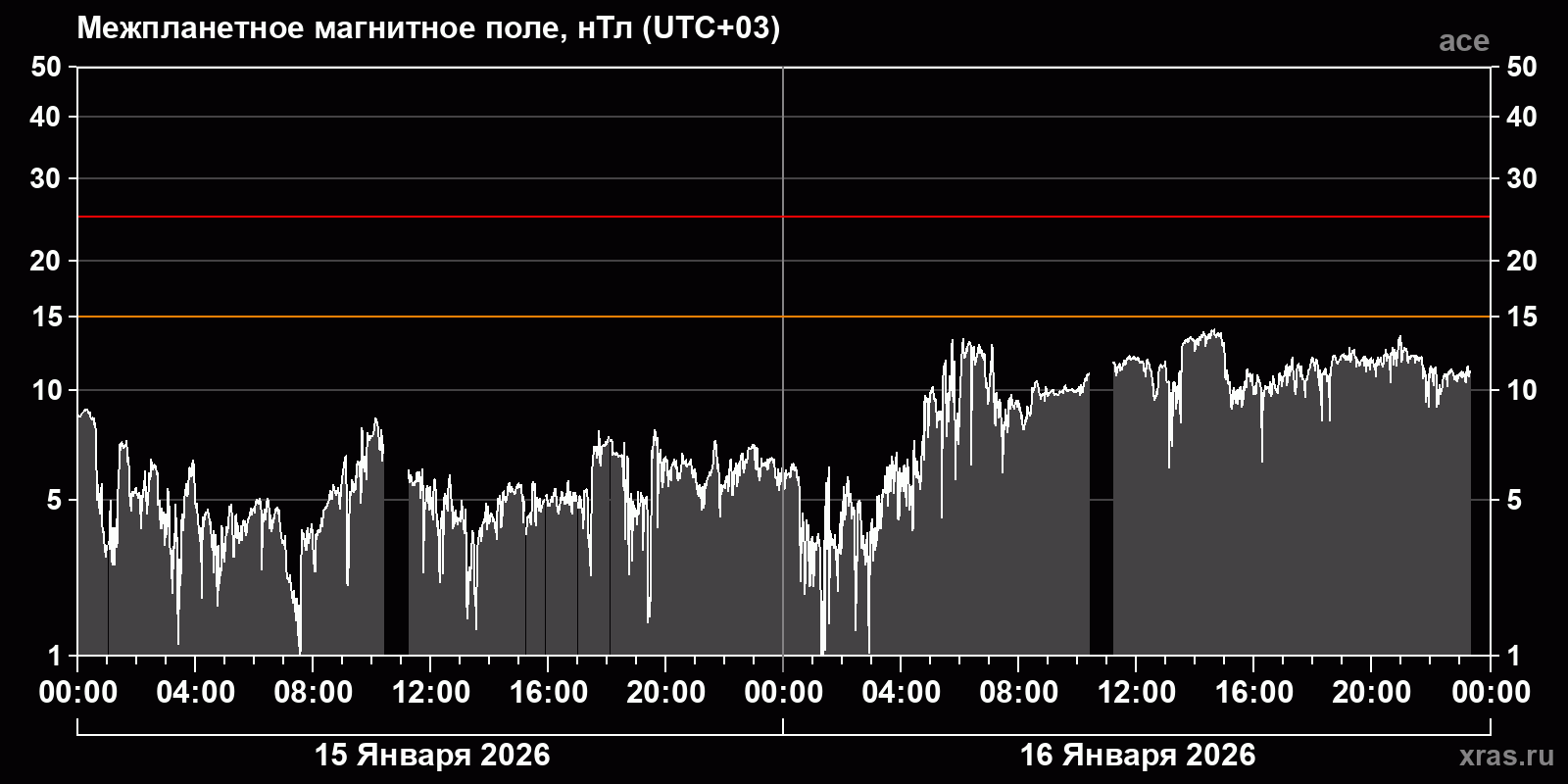 Индукция межпланетного магнитного поля