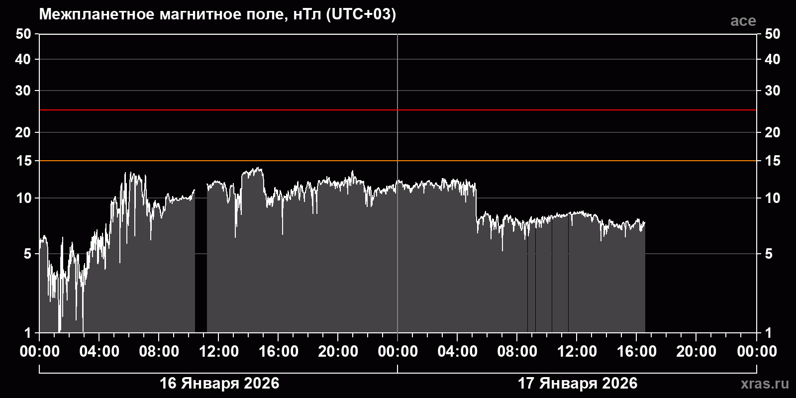 Индукция межпланетного магнитного поля