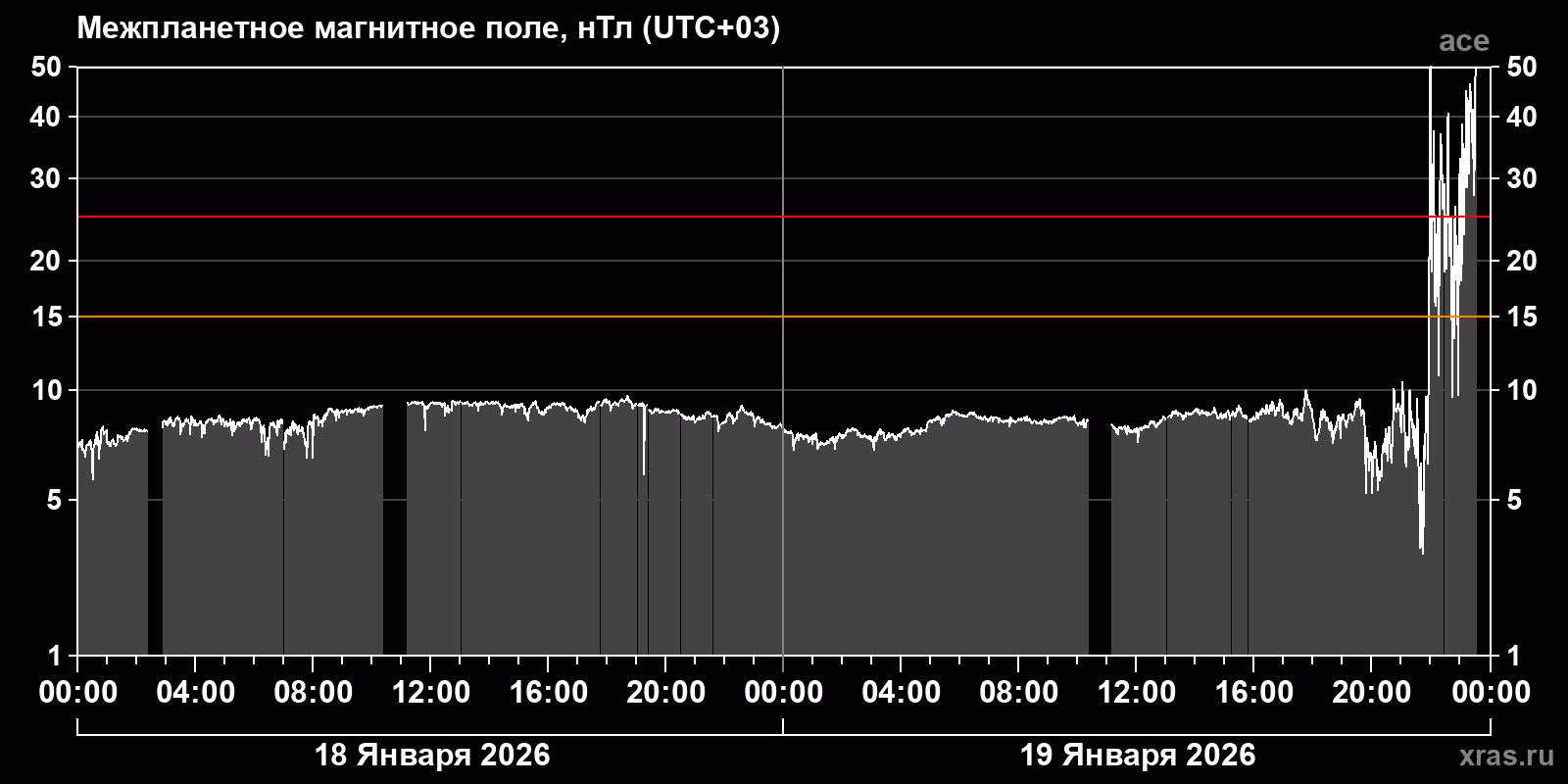Индукция межпланетного магнитного поля
