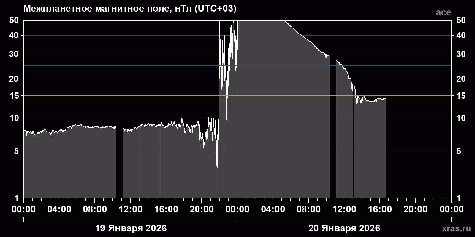 Индукция межпланетного магнитного поля