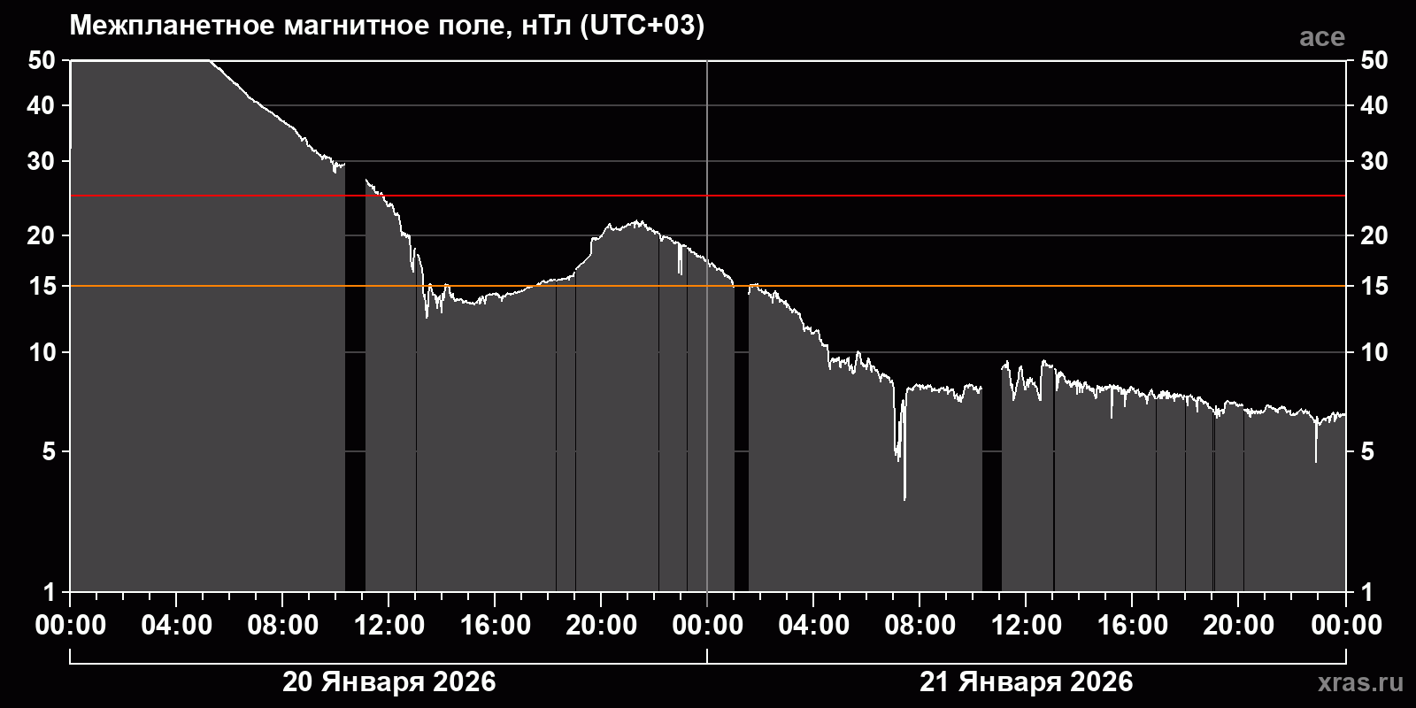 Индукция межпланетного магнитного поля