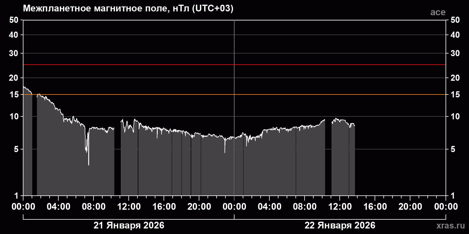 Индукция межпланетного магнитного поля