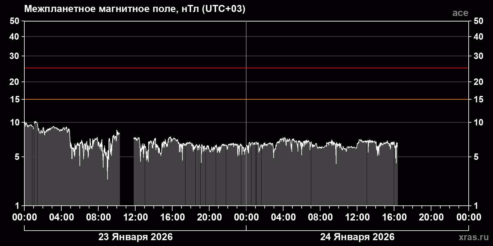 Индукция межпланетного магнитного поля