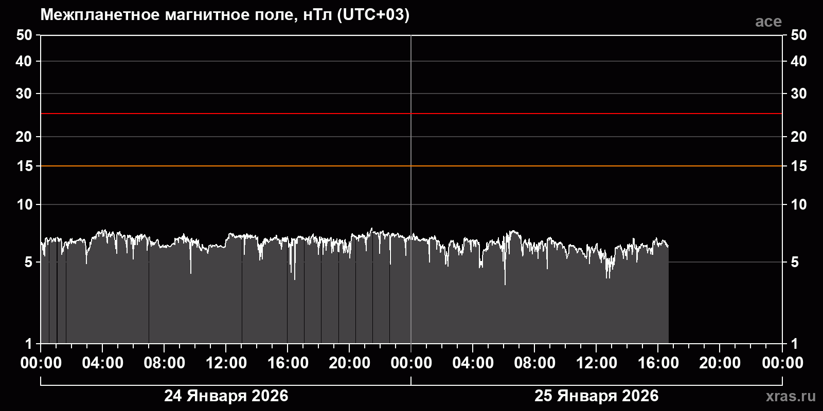 Индукция межпланетного магнитного поля