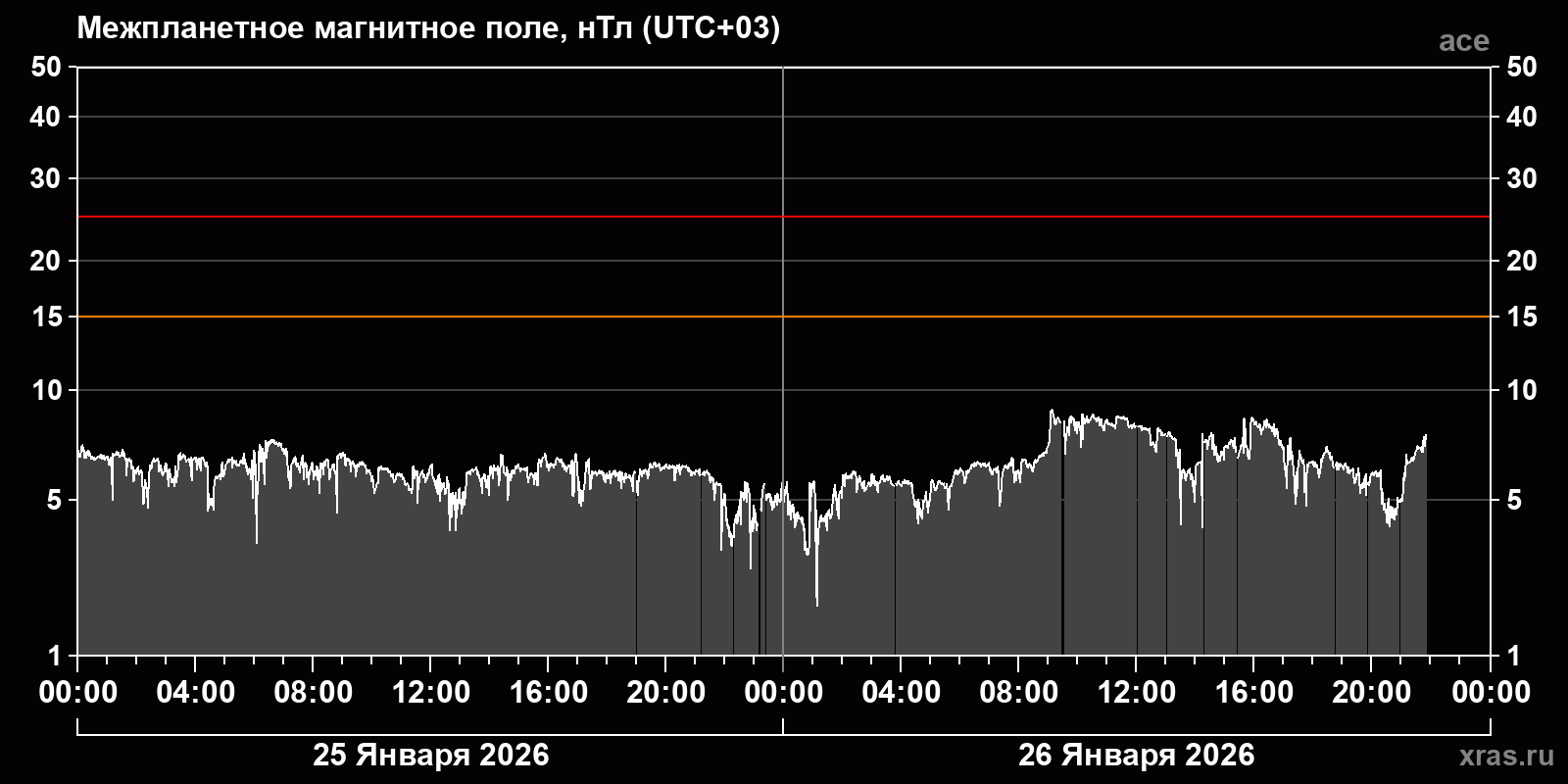 Индукция межпланетного магнитного поля