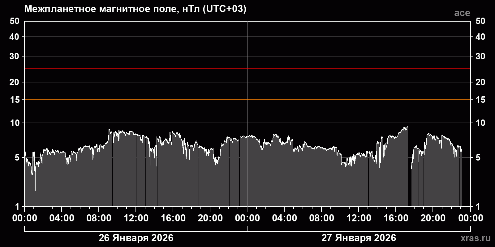 Индукция межпланетного магнитного поля