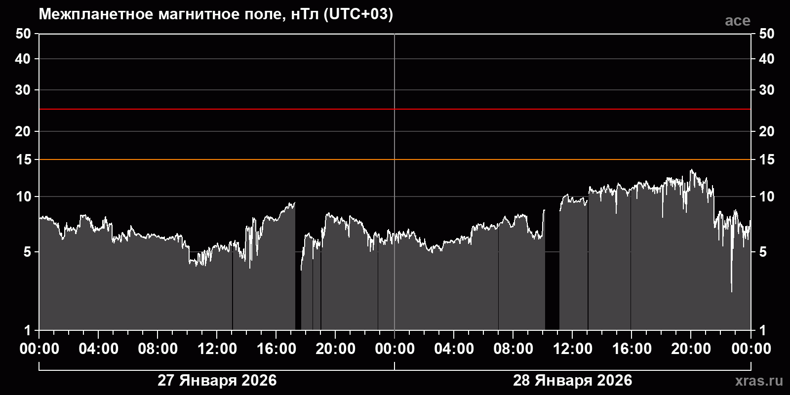 Индукция межпланетного магнитного поля