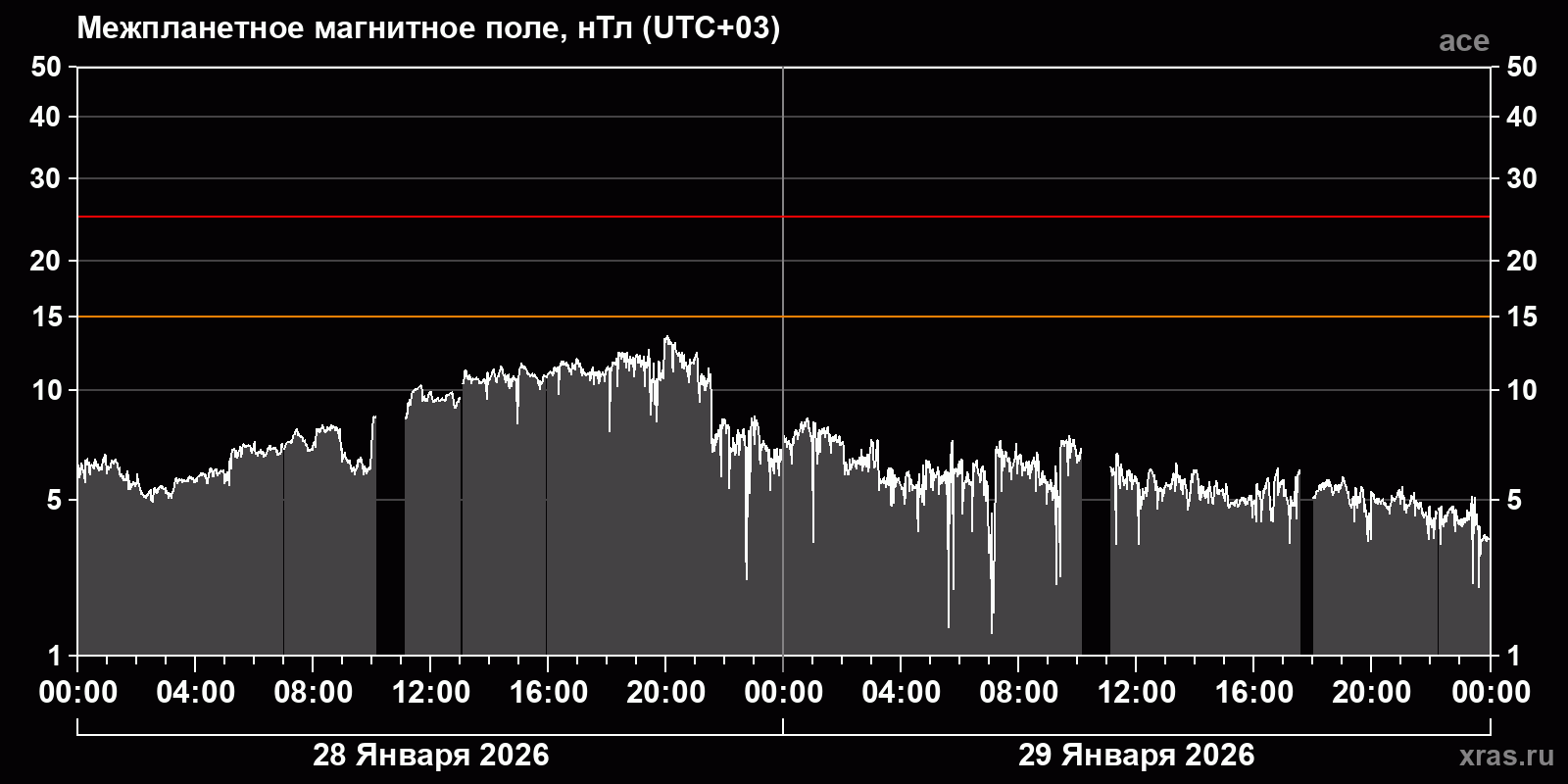Индукция межпланетного магнитного поля