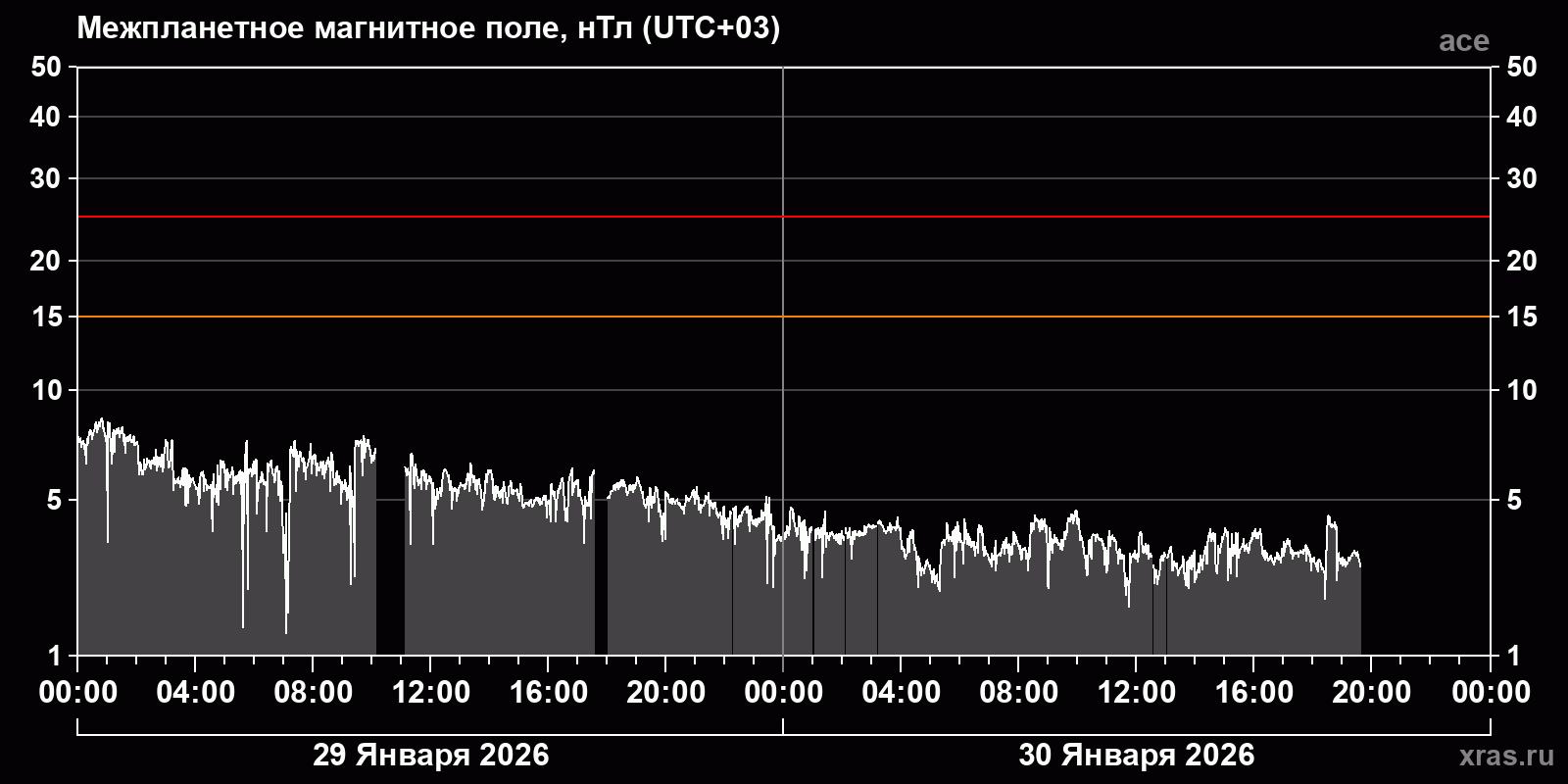 Индукция межпланетного магнитного поля