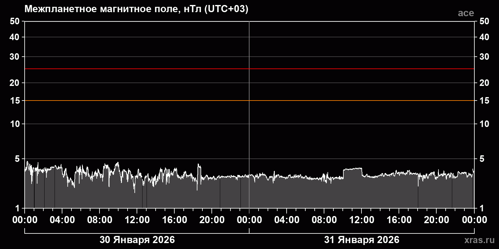 Индукция межпланетного магнитного поля