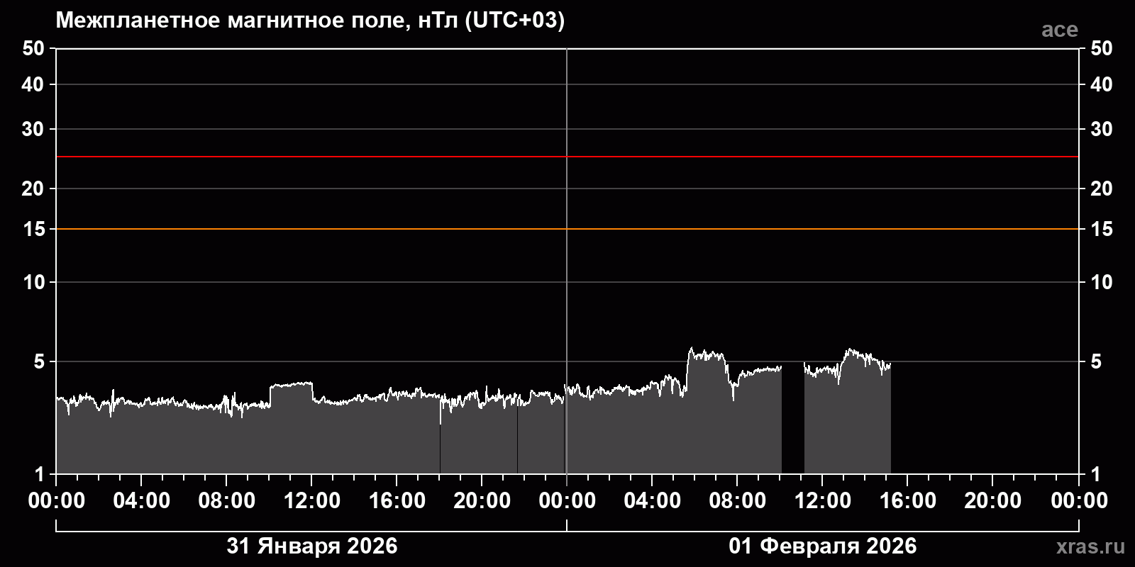 Индукция межпланетного магнитного поля