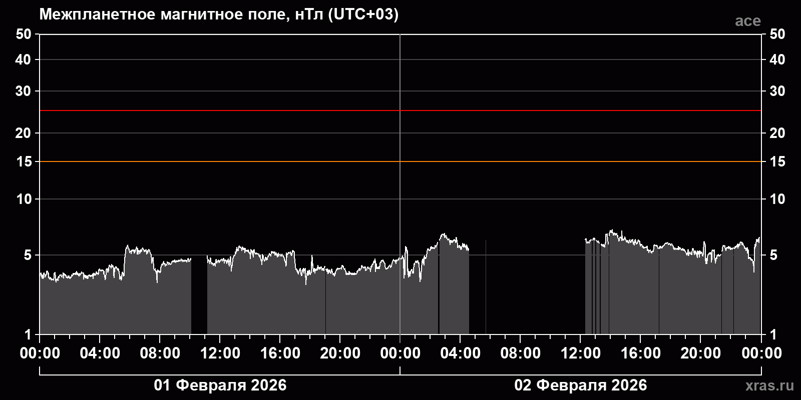 Индукция межпланетного магнитного поля
