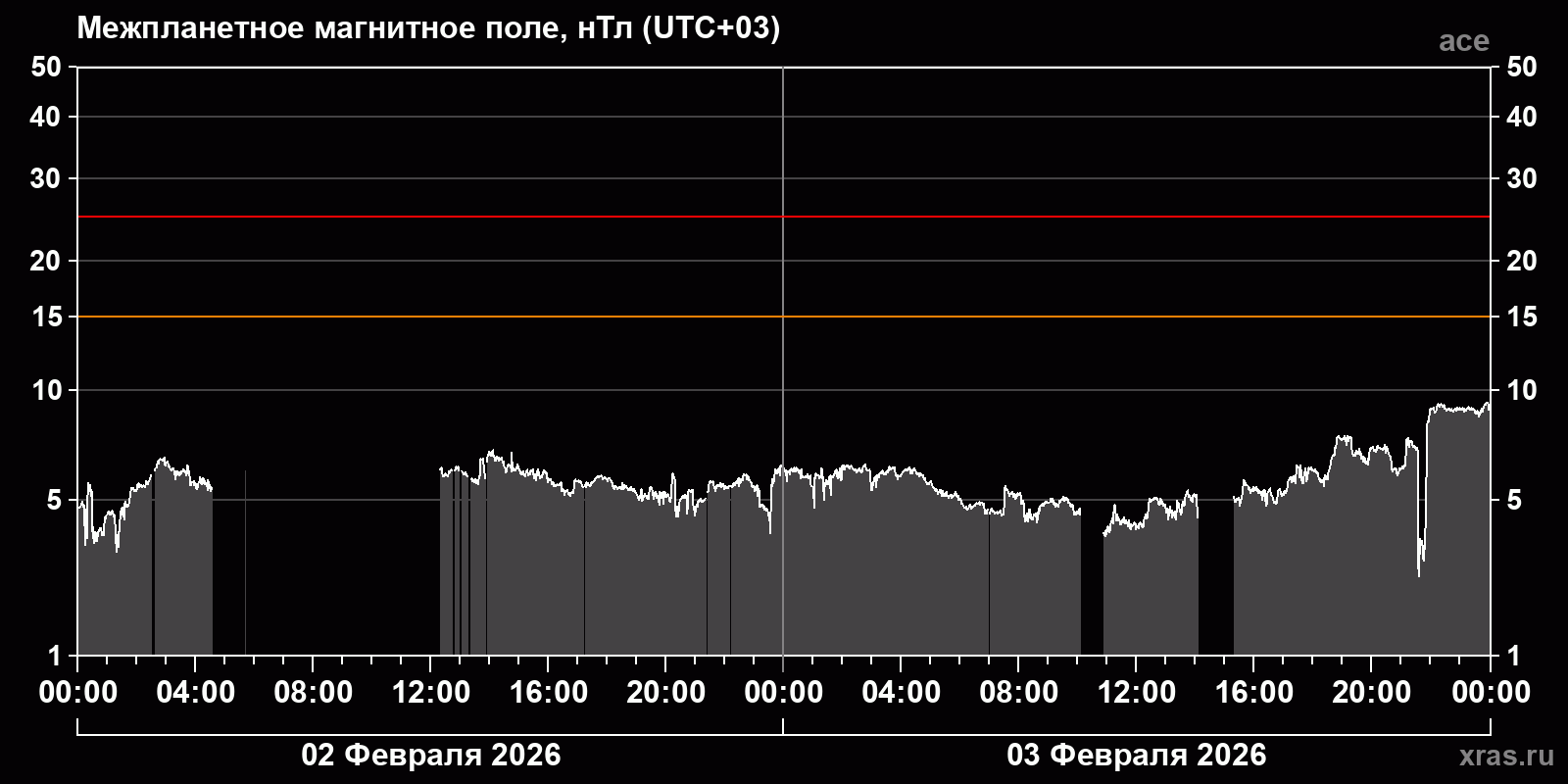 Индукция межпланетного магнитного поля
