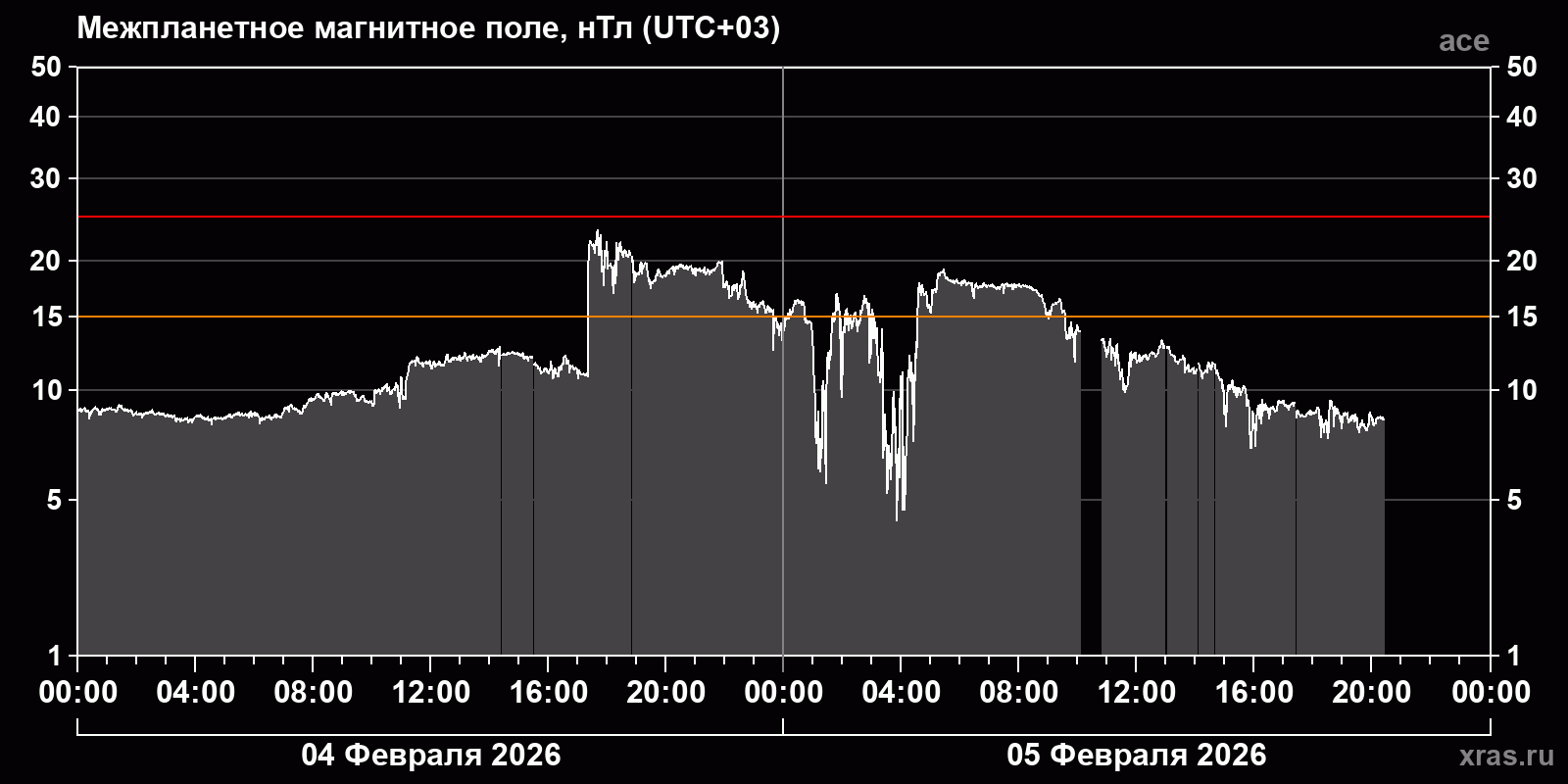 Индукция межпланетного магнитного поля
